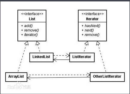 Iterator设计模式图