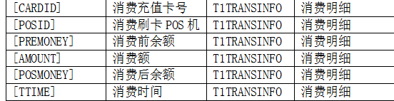 表部分数据