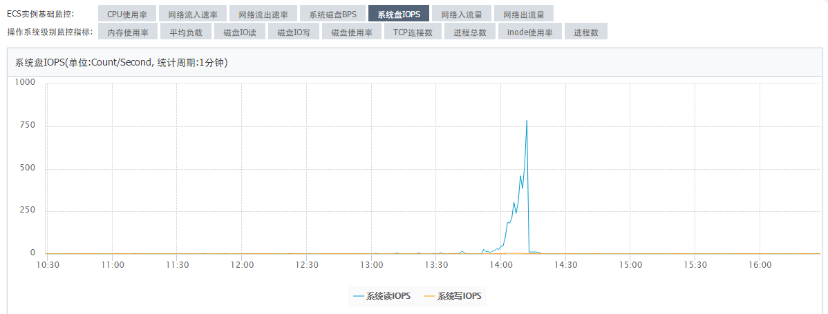 系统盘IOPS