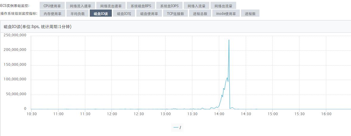磁盘IO读