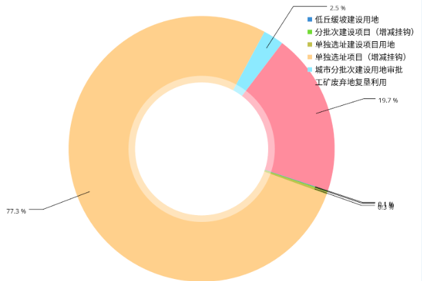 这个是我用MPAndroidCharts做的饼状图，现在的问题是有两个相近的数据，导致这两个地方重叠在一起了，有没有大神给解决一下下啦。感激不尽