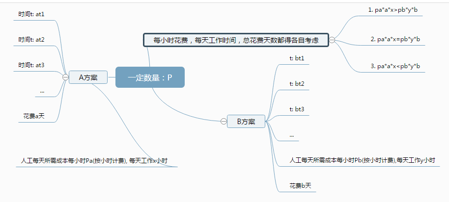 通过图例分析，可以各自得出最优的结论