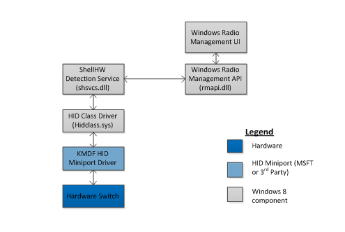 A software solution is primarily meant for PC manufacturers who have existing PCs and want to make their current hardware work with Windows 8 Airplane mode implementation. The solution requires the PC manufacturer to develop, sign, distribute, and maintain a KMDF HID miniport driver that translates the status of their ACPI Airplane mode switch and convert it into a standard HID report that is expected by Windows 8.