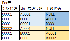 如图，将上级代码从部门层级代码获取