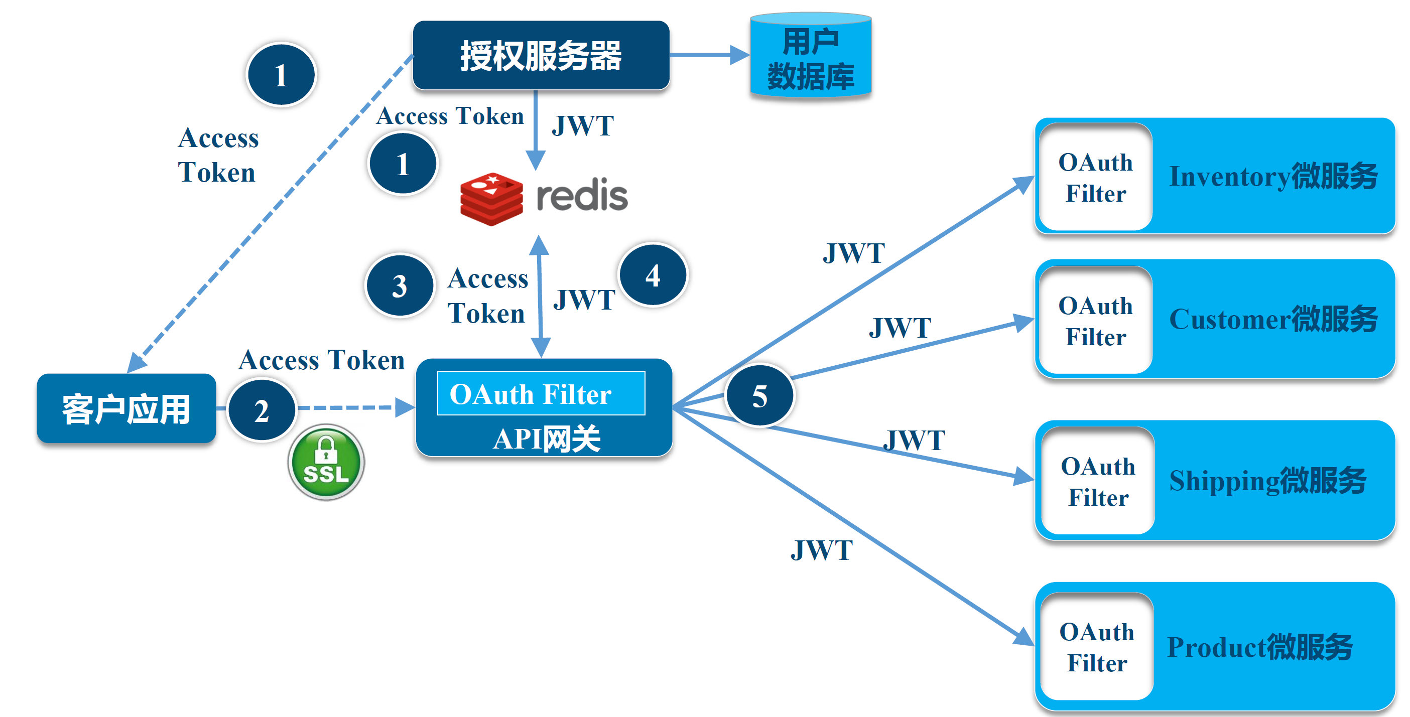 github-habumaspring-security-oauth2-jwt-example-sample-for-spring-www